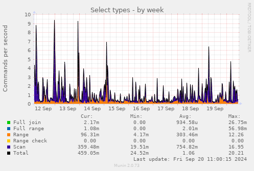 weekly graph