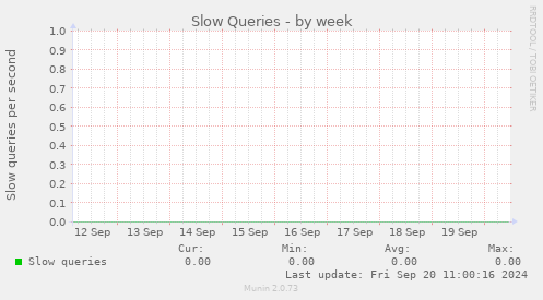 Slow Queries