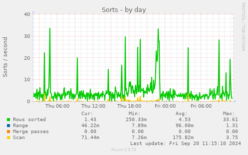 daily graph