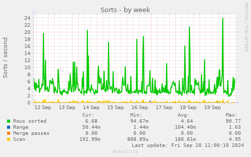 weekly graph