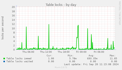 daily graph