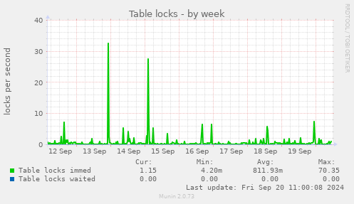 weekly graph