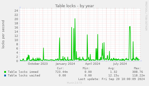 Table locks