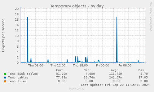 daily graph