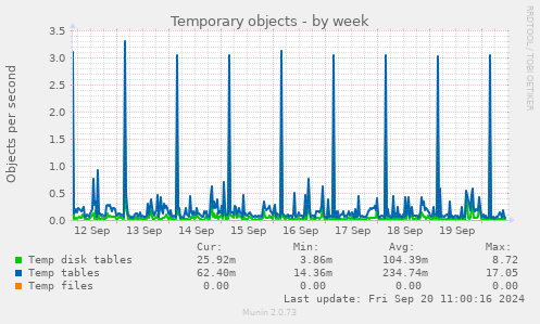 weekly graph