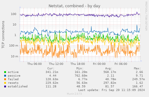 Netstat, combined