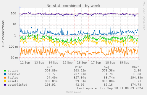 weekly graph