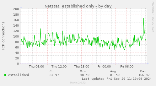 Netstat, established only