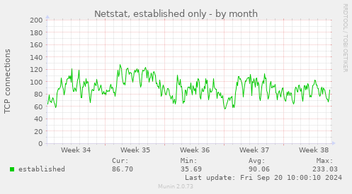 Netstat, established only