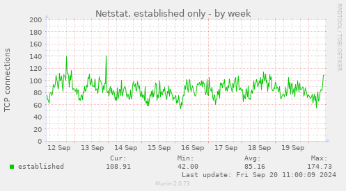 Netstat, established only