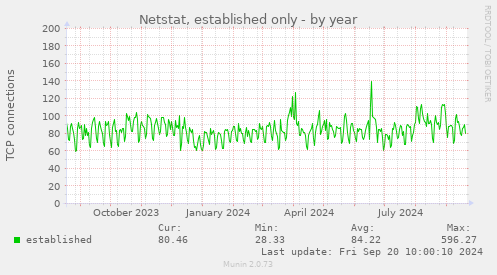 Netstat, established only