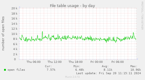 File table usage