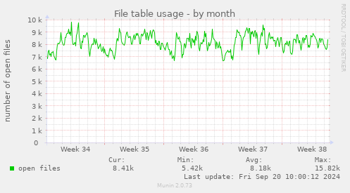 monthly graph