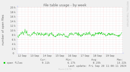 weekly graph