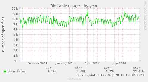 yearly graph