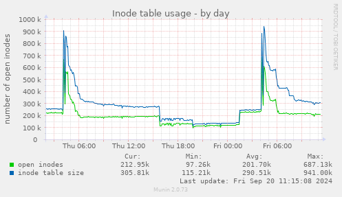 Inode table usage