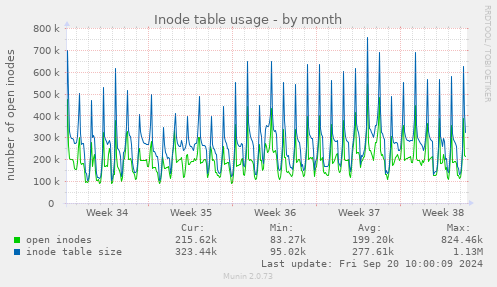 Inode table usage