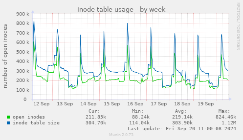 Inode table usage