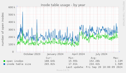 Inode table usage