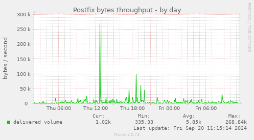 Postfix bytes throughput