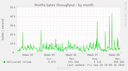 Postfix bytes throughput