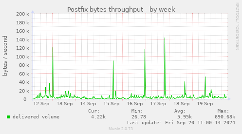 Postfix bytes throughput