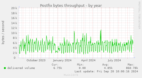 Postfix bytes throughput