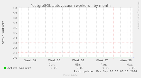 PostgreSQL autovacuum workers