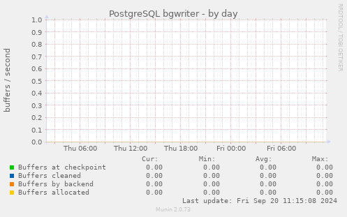 PostgreSQL bgwriter