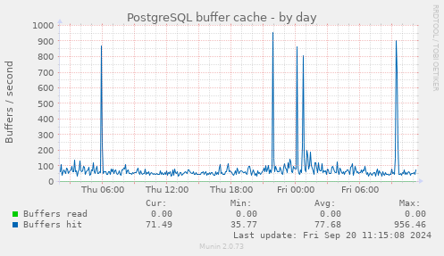 PostgreSQL buffer cache