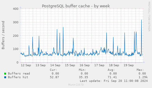 weekly graph