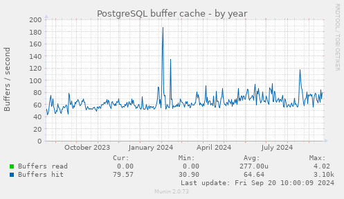 PostgreSQL buffer cache