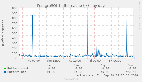 PostgreSQL buffer cache (jk)