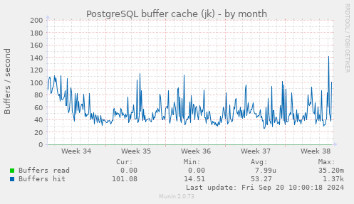 PostgreSQL buffer cache (jk)