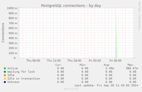 PostgreSQL connections