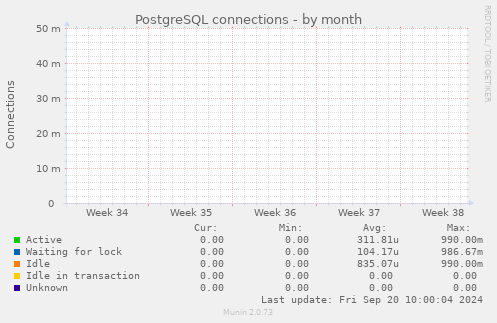 PostgreSQL connections