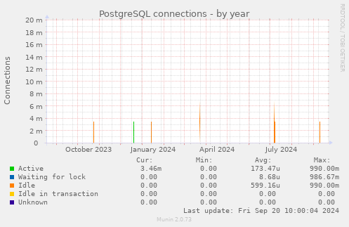 PostgreSQL connections