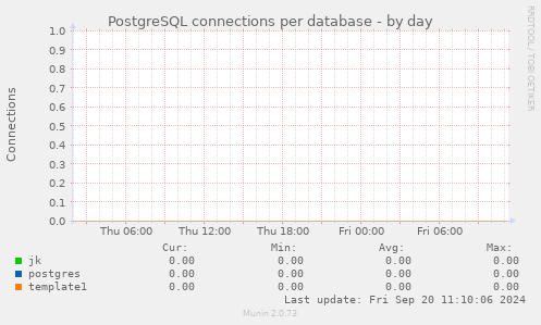 PostgreSQL connections per database