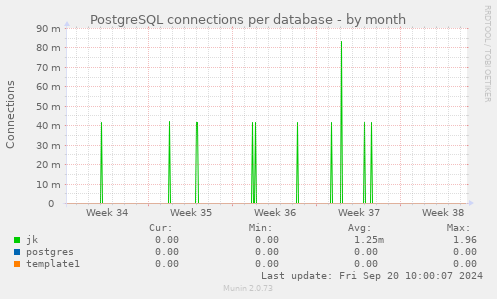 PostgreSQL connections per database