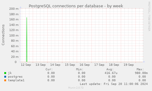 PostgreSQL connections per database