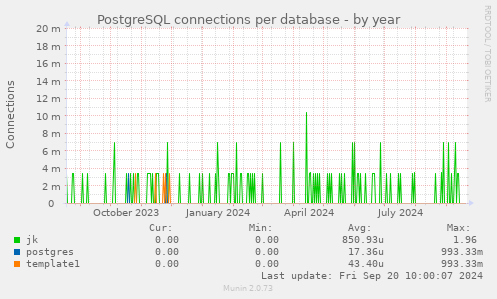 PostgreSQL connections per database