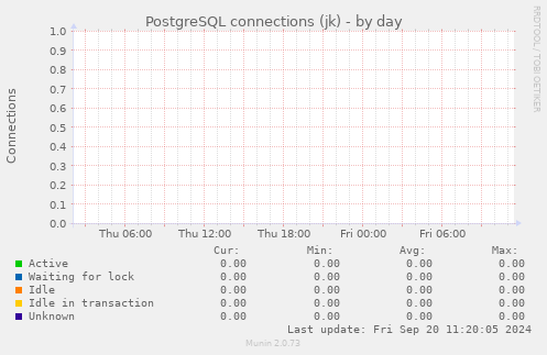 PostgreSQL connections (jk)