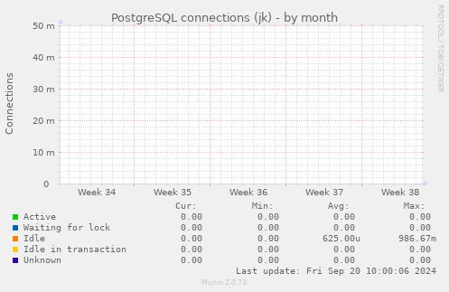 PostgreSQL connections (jk)