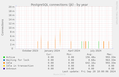 PostgreSQL connections (jk)