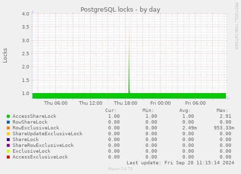 PostgreSQL locks