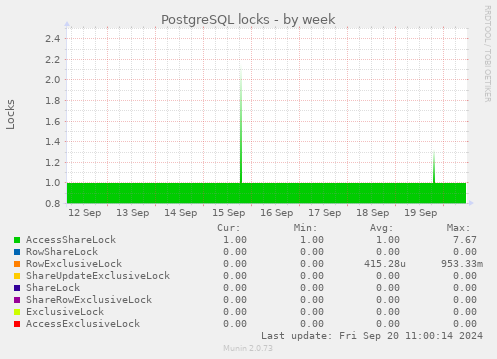 weekly graph