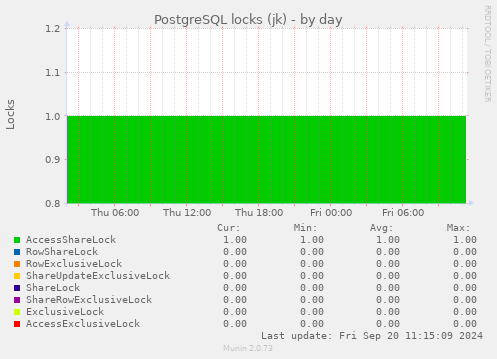 PostgreSQL locks (jk)