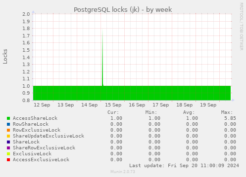 PostgreSQL locks (jk)