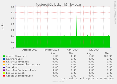 PostgreSQL locks (jk)