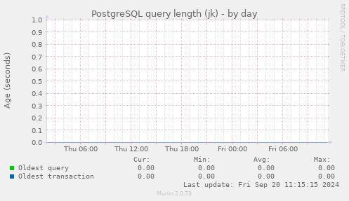 PostgreSQL query length (jk)